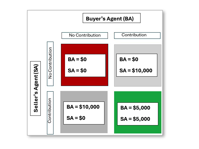 2×2 negotiation outcome matrix with color legend